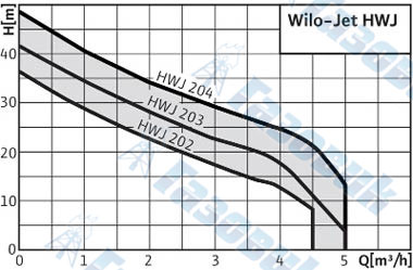 Jet HWJ
